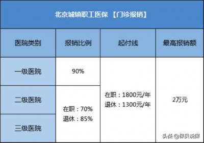 ​医保是一定要住院才能报销吗，门诊可以报吗？