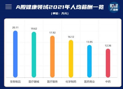 ​2021年医疗器械人均收入曝光，你赚了多少？