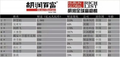 ​最新白手起家女富豪排行！前10名9个出自中国，董明珠排94