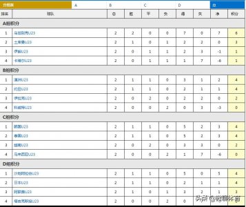 ​U23亚洲杯最新积分榜：东道主两连胜，韩国被爆冷，沙特力压日本