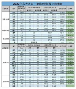 ​各省市区高考一本录取率如何？