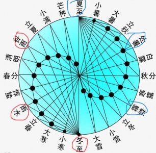 ​一年之春、夏、秋、冬四季是如何将12个月进行划分的