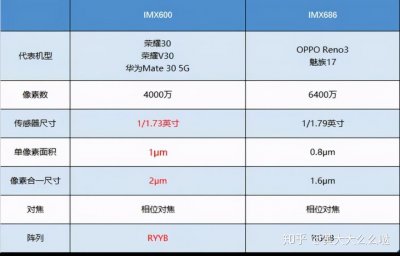 ​手机相机传感器IMX600和IMX686到底哪个好？