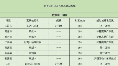 ​韶关市将有8个高铁站，其中6个高铁站在规划审批中，2个已使用