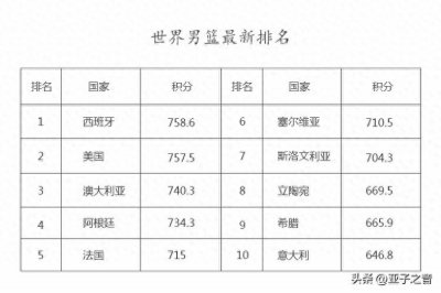 ​最新世界男篮排名更新，美国首次失去榜首位置，中国排名亚洲第四