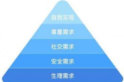 ​马斯洛需求的五个层次(生理需求、安全需求、社交需求等)