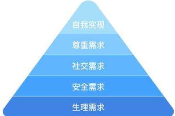生活马斯洛需求的五个层次(生理需求、安全需求、社交需求等)  1