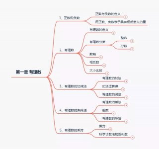 ​数学初一有理数思维导图漂亮可爱（数学知识点思维导图系列）