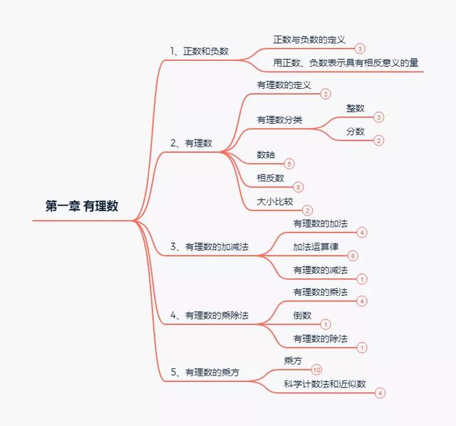数学初一有理数思维导图漂亮可爱（数学知识点思维导图系列）(1)