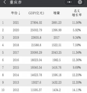 ​重庆26个区排名（重庆市各个趋势GDP排名一览）
