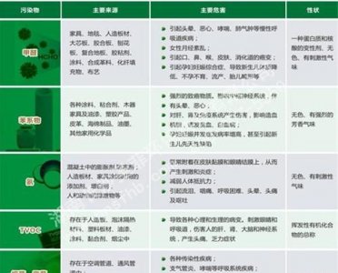 ​甲醛主要来源于哪些装修材料，为什么会有甲醛？甲醛到底是什么？