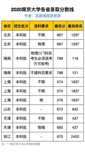 南京大学分数线2025(南京大学分数线多少分录取)-第1张图片-