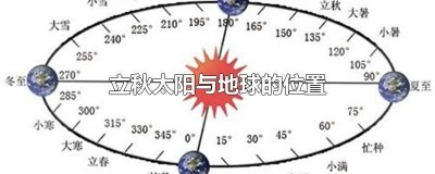 立秋地球公转位置 立春地球位置
