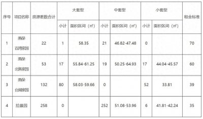 ​西城区465套公租房将启动配租，快来了解→