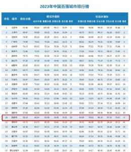 ​中国城市竞争力排名出炉！哪些城市位居前列？