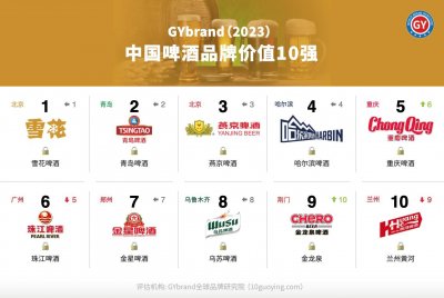 ​最新中国啤酒品牌排行榜前十名：华润雪花第1，青岛啤酒第2