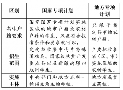 ​陕西省高考招生国家专项计划、地方专项计划