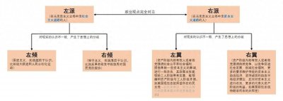 ​什么是左派与右派？什么是左倾和右倾？什么又是左翼和右翼？